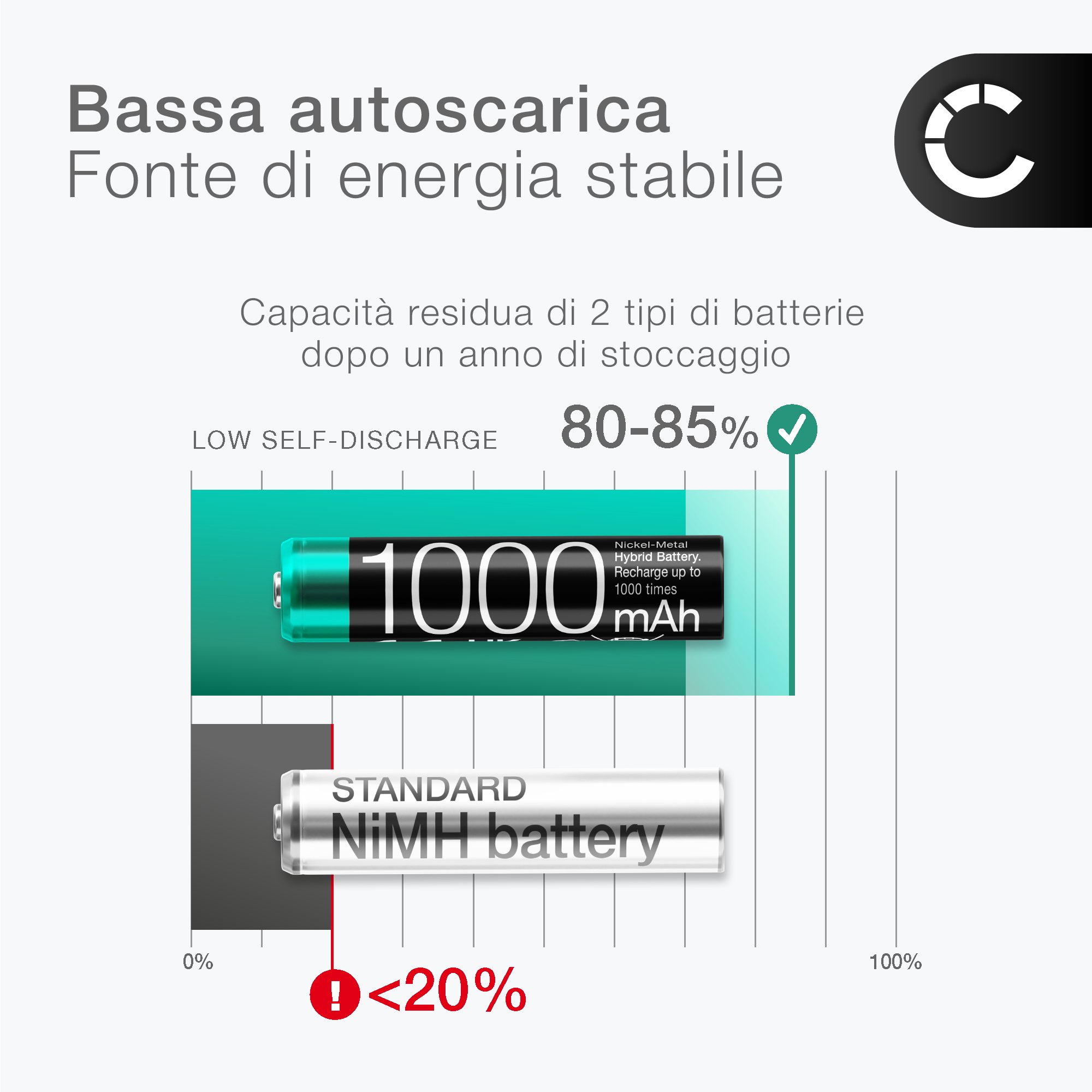 Batteria Di Ricambio Per Siemens Gigaset C530 Duo – Alta Capacità, Bassa Autoscarica, Testata E Garantita 1 Anno